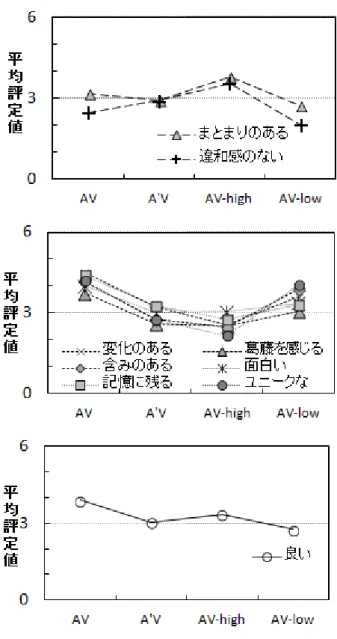 図 4-24  実験 8 における各視聴覚刺激における平均評定値 