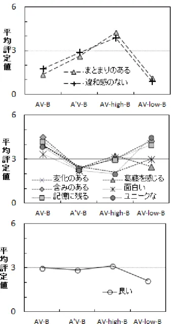 図 4-26  実験 9 における各視聴覚刺激における平均評定値  -0.2 0 0.2 0.4 0.6 0.8 1 1.2AV-high-B(1.00)A'V-B(0.71)AV-low-B (0.00)AV-B(0.27) 図 4-27   実験 9 における 各視聴覚刺激における「良さ」の尺度値 