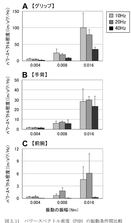 図 3.11  パワースペクトル密度（PSD）の振動条件間比較  A：グリップ上、B：手背上、C：前腕上にて計測（N=5 の平均値と標準偏差） C【前腕】0.0040.0080.01603振動の振幅（Nm）ﾊﾟﾜｰｽﾍﾟｸﾄﾙ密度（(m/s2)2/Hz）6912B【手背】0.0040.0080.0160104050ﾊﾟﾜｰｽﾍﾟｸﾄﾙ密度（(m/s2)2/Hz）20300.0040.0080.016050100150ﾊﾟﾜｰｽﾍﾟｸﾄﾙ密度（(m/s2)2/Hz）【グリップ】A10Hz20Hz40Hz10H
