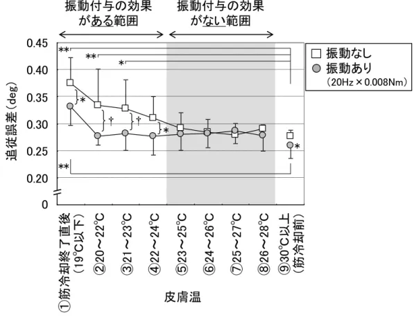 図 4.8 に皮膚温と追従誤差の対応を示す。振動なし条件では、皮膚温の上昇 （回復）とともに、追従誤差が⑨筋冷却前の水準に戻る変化を示している。一 方、振動あり条件では、①筋冷却終了直後の追従誤差は大きいが、その後は⑨ 筋冷却前と同水準を維持している。この追従誤差に対して、皮膚温と振動条件 の 2 要因の分散分析を行った結果、皮膚温（F(8,85)=14.0, p<0.01）と振動条 件（F(1,85)=24.9, p<0.01）の主効果、および皮膚温と振動条件の交互作用 （F(8,85)=2.