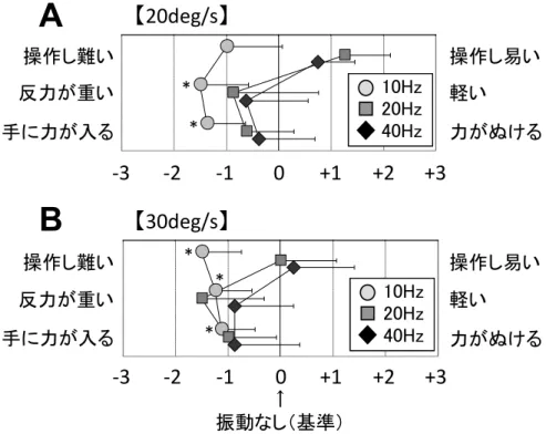 図 6.9  操作感に関する主観評価の結果  A：操舵速度 20deg/s  B：30deg/s  図中の「*」は多重比較にて振動なしとの差が有意だったもの  （N=8 の平均値と標準偏差。*p<0.05、**p<0.01） 反力が重い軽い操作し難い 操作し易い 力がぬける手に力が入る-3-2-1+1+2+3***【20deg/s】*反力が重い軽い操作し難い操作し易い力がぬける手に力が入る*【30deg/s】AB10Hz20Hz40Hz10Hz20Hz40Hz10Hz20Hz40Hz10Hz20