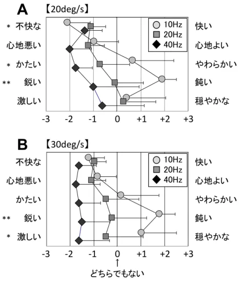 図 6.10  振動に関する主観評価の結果  A：操舵速度 20deg/s  B：30deg/s  形容詞横の「*」はノンパラメトリック検定にて有意だったもの 