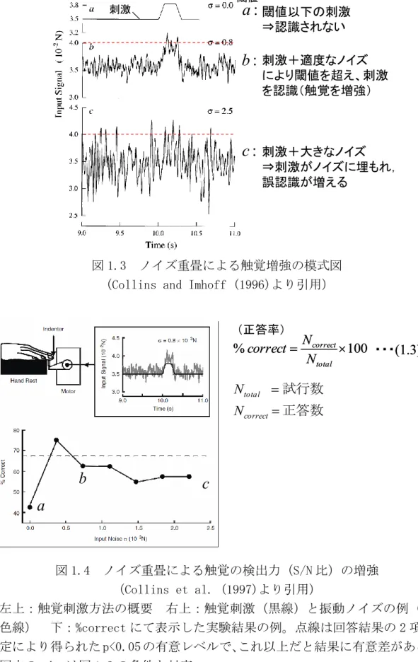 図 1.4  ノイズ重畳による触覚の検出力（S/N 比）の増強  （Collins et al. (1997)より引用）  左上：触覚刺激方法の概要  右上：触覚刺激（黒線）と振動ノイズの例（灰 色線）  下：%correct にて表示した実験結果の例。点線は回答結果の 2 項検 定により得られた p<0.05 の有意レベルで、 これ以上だと結果に有意差がある。 図中の abc は図 1.3 の条件と対応  正答数試行数correcttotalNNabc 閾値以下の刺激⇒認識されない 刺激＋大きな