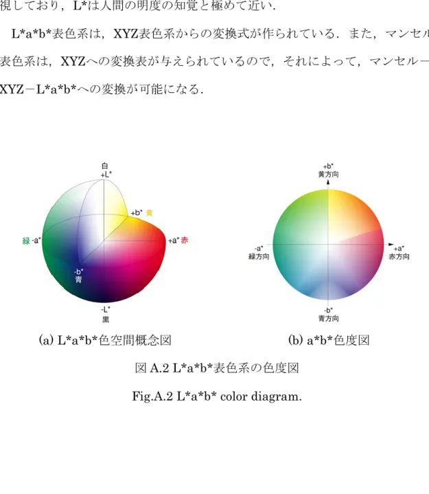 図 A.2 L*a*b*表色系の色度図 