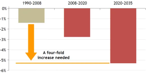 Figure 1.1.4: Average annual change in carbon dioxide intensity in the 450 scenario [5]