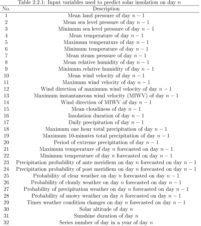 Table 2.2.1: Input variables used to predict solar insolation on day n