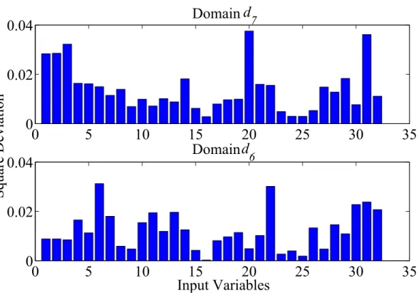 Figure 2.2.2: Square deviation between the 32 input variables and solar insolation in two dierent domains