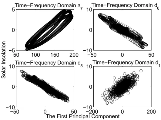 Figure 2.2.3: Relations between the rst principal component and solar insolation in four time-frequency domains