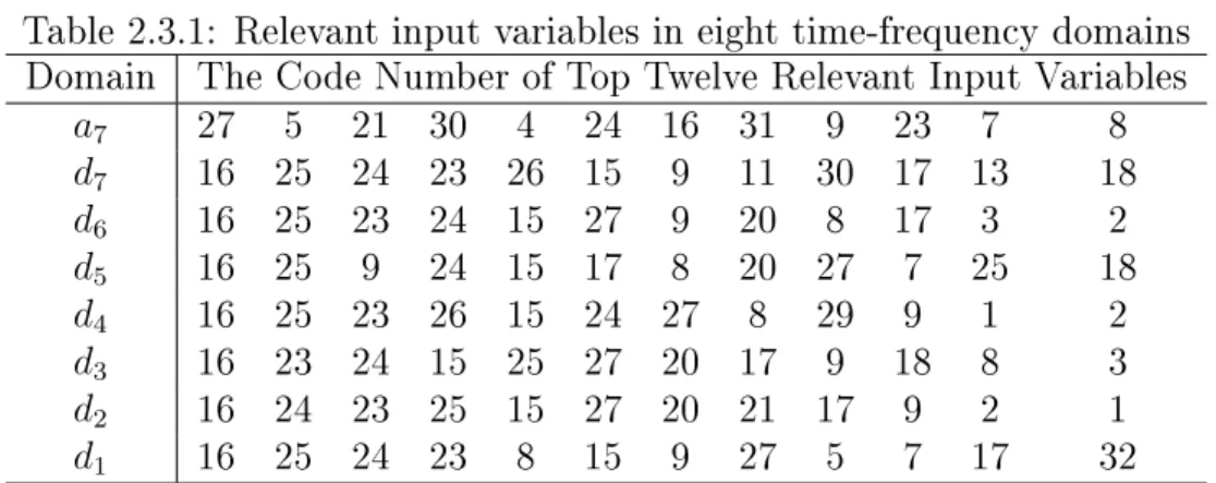Table 2.3.1: Relevant input variables in eight time-frequency domains Domain The Code Number of Top Twelve Relevant Input Variables