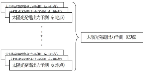 図 1.5 電 力 供給 エリ ア全 体の 太 陽光 発 電総 出力