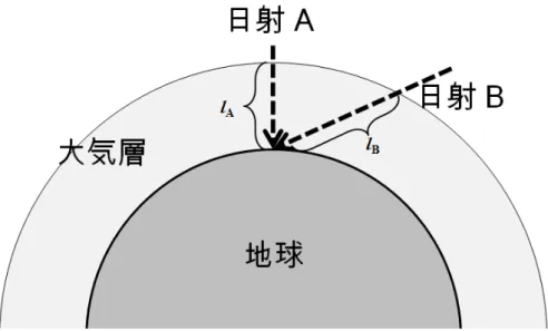 図 3.2 日 射 の大 気層 を通 過す る 距離 の イメ ージ