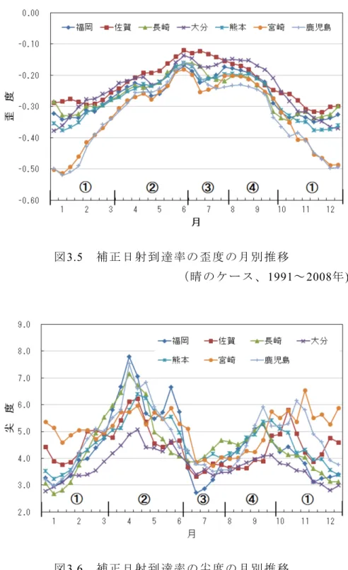 図 3.6 補 正 日射 到達 率の 尖度 の 月別 推 移