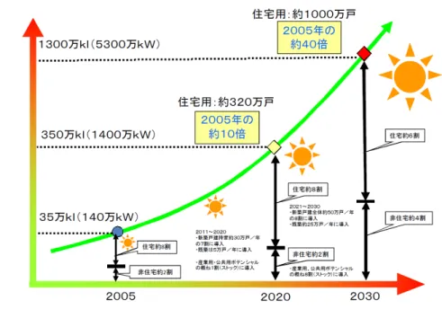 図 1.1 太 陽 光発 電設 備の 導入 目 標前倒 し