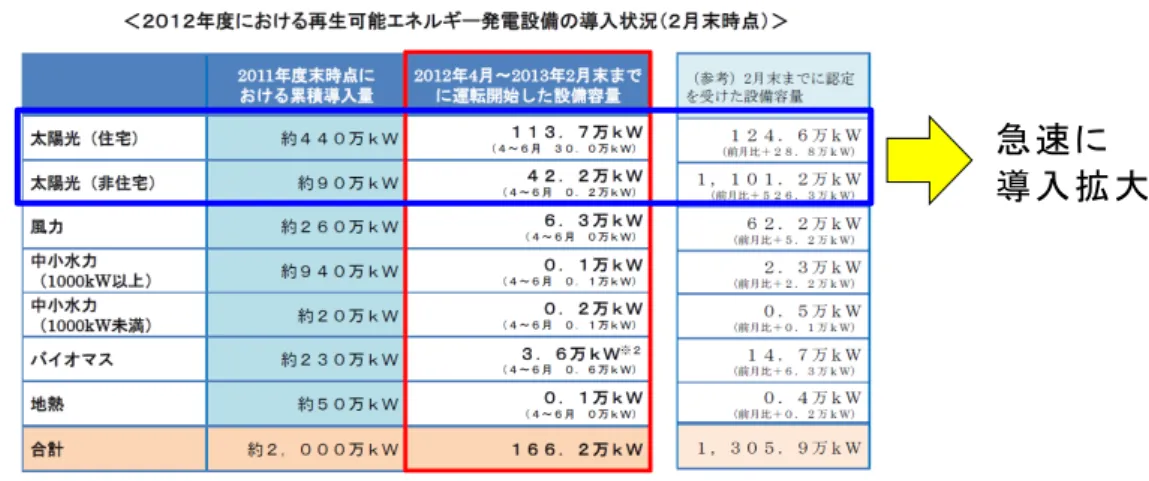 図 1.2 再 生 可能 エネ ルギ ー発 電 設備 の 導入 状況