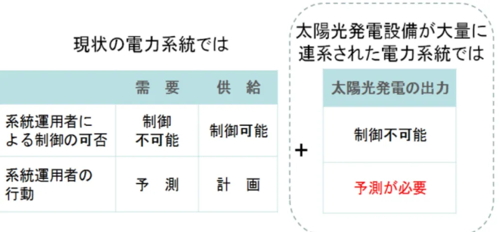 図 1.3 太 陽 光発 電出 力予 測の 必 要性