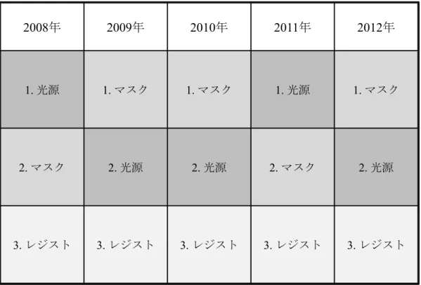 表 2.2 EUV 露 光 技 術 の フ ォ ー カ ス エ リ ア の 変 遷 （EUVL Symposium）