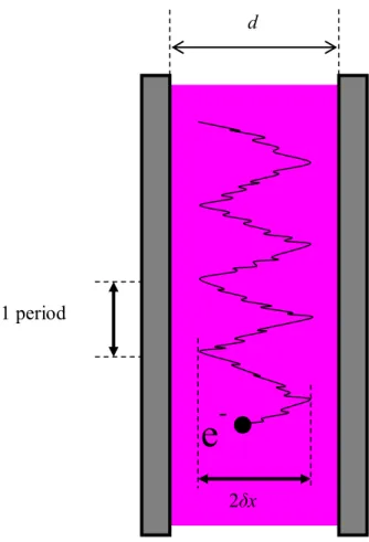 Fig. 2.4 Schematic diagram of electron trapping effect. 