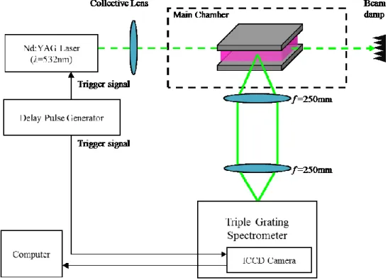 Fig. 2.10 Schematic diagram of the laser Thomson scattering system. 