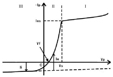 Fig. 2.13 Schematic of the I-V curve obtained by the probe method. 