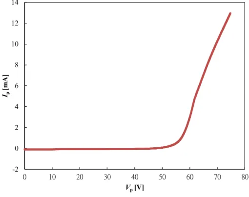 Fig. 2.14 A typical I-V curve measured in this experiment. 