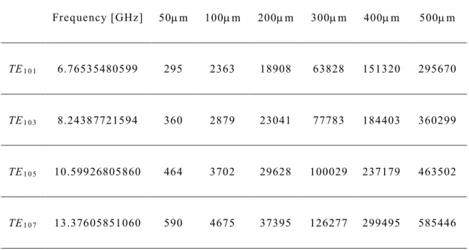 表 4.1 50 か ら 500 m の 立 方 体 PEC 粒 子 に よ る 共 振 周 波 数 シ フ ト の 数 値 演 算 結 果