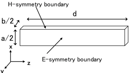 図 4.1  計 算 モ デ ルxyzb/2a/2dH-symmetry boundary E-symmetry boundary