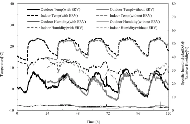 Figure 5.2. Comparisons of temperature and humidity between ERV and non-ERV cases in     