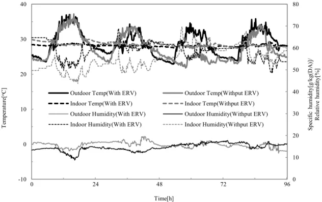 Figure 5.3. Comparisons of temperature and humidity between the ERV and non-ERV cases  in summer 