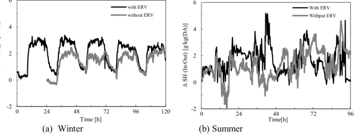 Figure 5.4. Comparisons of specific humidity differences between the ERV and non-ERV  cases 