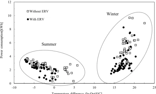 Figure 5.5. Comparisons of power consumption of a PAC based on  temperature differences between the ERV and non-ERV cases 