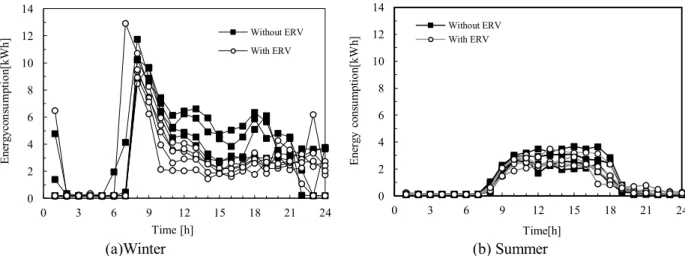 Figure 5.6. Comparisons of energy consumption between the ERV and non-ERV cases on  specific PACs 