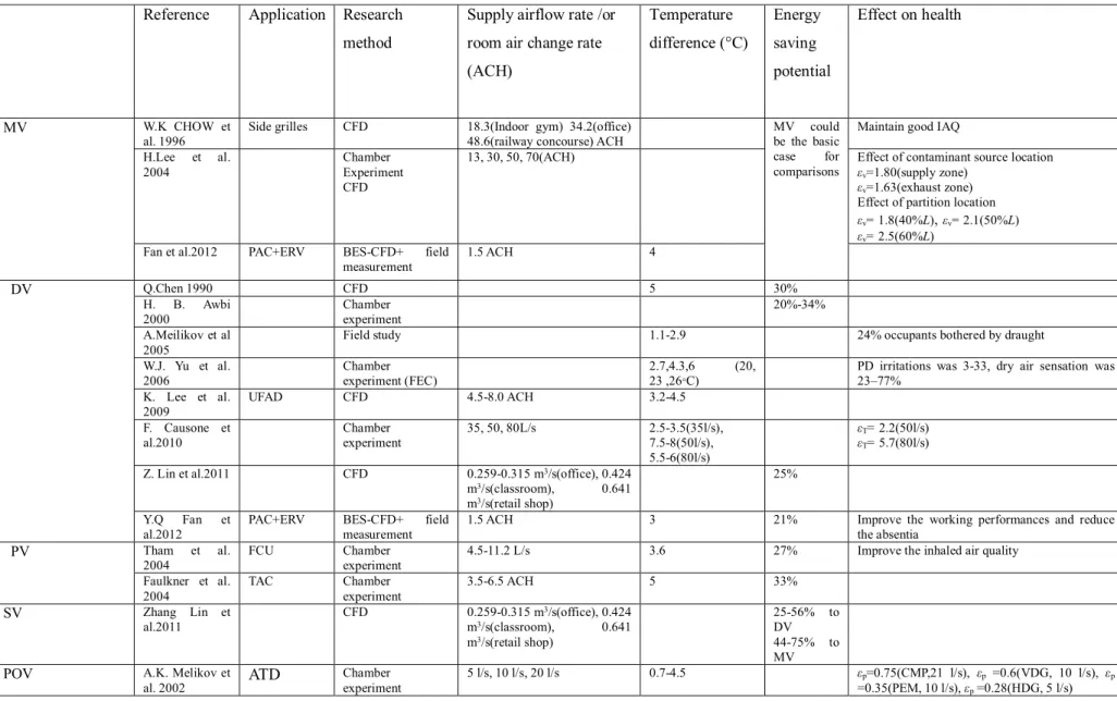 Table 2.7 Performance of different air distribution methods with regards to energy saving and IAQ 
