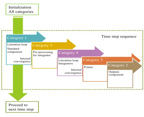 Fig. 3.8 Sequence of calls to different categories of Types  3.2.4 Mathematical description of calling fluent component (Type 101) 