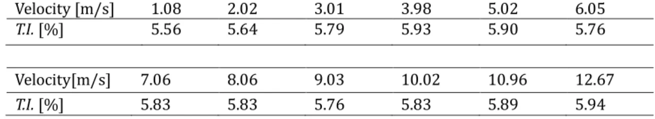 Table  3-1.  Mean  velocity,  turbulence  intensity,  air  temperature,  and  parameters  of  the  experiment cases 