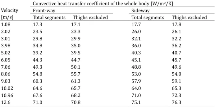 Table 3-4 Convective heat transfer coefficient (Experiment)  Velocity 