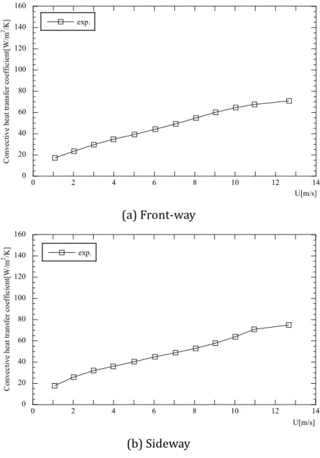 Figure 3-7.  c  of the whole body as a function of velocity 