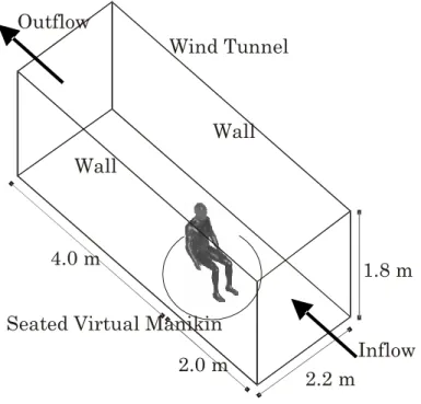 Figure 4-3. Numerical analytical space of the wind tunnel equipment 1.8 m 2.2 m 4.0 m 2.0 m Wall Wall 