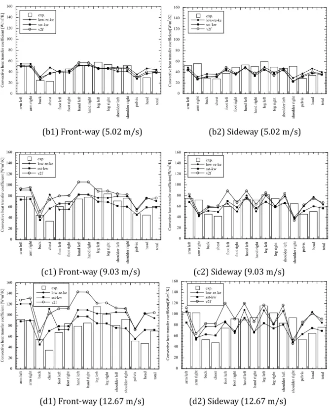 Figure  4-5.  Numerical  simulation  of   c of  individual  segment  and  comparison  to  the  experiment results