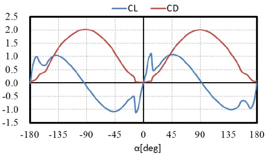 Fig. 2-2-4    NACA0018 の揚力係数、抗力係数データ(Re=228000) [18]