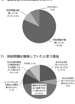 図 10　破談体験と同和問題との係わり ׋   ᄊᛩ˳᬴Ʊӷԧբ᫆ƱƷ̞ǘǓ ྠ࿴ၥ㢟䛜㛵ಀ䛧䛶䛔䛯,81.8%ྠ࿴ၥ㢟䛿㛵ಀ䛧䛶䛔䛺䛛䛳䛯,9.1%䜟䛛䜙䛺䛔,9.1% 図 11　同和問題が関係していたと思う理由 ⮬ศ䛾ฟ㌟䜢▱䛳䛶䛛䜙䜘䛭䜘䛭䛧䛟䛺䛳䛯䛛䜙,22.2%⮬ศ䛾ฟ㌟䜢▱䛳䛶䛛䜙䜂䛹䛟ᝎ䜏ฟ䛧䛯䛛䜙,ぶ᪘䛾཯ᑐ䜢⌮5.6%⏤䛻⤖፧䛷䛝䛺䛔䛸ゝ䜟䜜䛯䛛䜙,44.4%䛸䛳䛶䛴䛡䛯䜘䛖䛺⌮⏤䛷஺㝿䜢᩿䜙䜜䛯䛛䜙,11.1%⮬ศ䛾ഃ䛾ぶ᪘䛸䛾㛵ಀ䜢⤯䛴䛺䜙⤖፧䛧䛶䜒䜘䛔䛸ゝ䜟䜜䛯䛛䜙,5.6%䛭䛾௚,