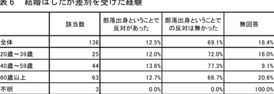 図 10　破談体験と同和問題との係わり ׋   ᄊᛩ˳᬴Ʊӷԧբ᫆ƱƷ̞ǘǓ ྠ࿴ၥ㢟䛜㛵ಀ䛧䛶䛔䛯,81.8%ྠ࿴ၥ㢟䛿㛵ಀ䛧䛶䛔䛺䛛䛳䛯,9.1%䜟䛛䜙䛺䛔,9.1% 図 11　同和問題が関係していたと思う理由 ⮬ศ䛾ฟ㌟䜢▱䛳䛶䛛䜙䜘䛭䜘䛭䛧䛟䛺䛳䛯䛛䜙,22.2%⮬ศ䛾ฟ㌟䜢▱䛳䛶䛛䜙䜂䛹䛟ᝎ䜏ฟ䛧䛯䛛䜙,ぶ᪘䛾཯ᑐ䜢⌮5.6%⏤䛻⤖፧䛷䛝䛺䛔䛸ゝ䜟䜜䛯䛛䜙,44.4%䛸䛳䛶䛴䛡䛯䜘䛖䛺⌮⏤䛷஺㝿䜢᩿䜙䜜䛯䛛䜙,11.1%⮬ศ䛾ഃ䛾ぶ᪘䛸䛾㛵ಀ䜢⤯䛴䛺䜙⤖፧䛧䛶䜒䜘䛔䛸ゝ䜟䜜䛯䛛䜙,5.6%䛭䛾௚,