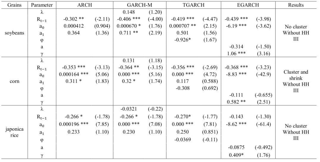 Table 3.3.5 Results of ARCH-type models during high world prices 2007-2008 