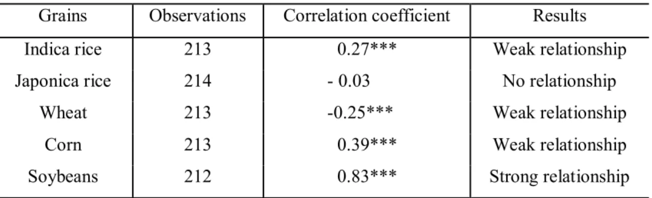 Table 4.3.1 Correlation coefficient of grains prices between two markets  Grains  Observations  Correlation coefficient  Results 