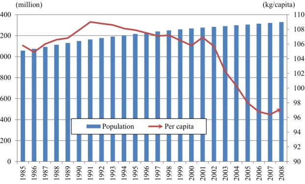 Fig. 4.3.5 Population and per capita rice consumption in China since 1985 