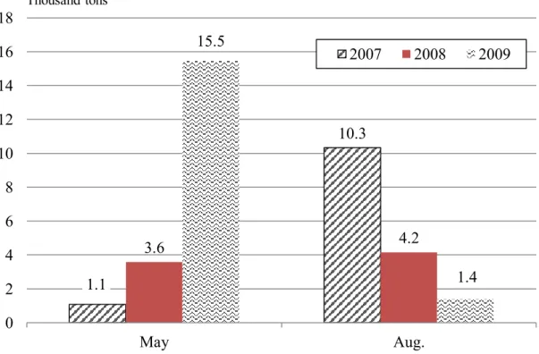Fig. 4.3.10 Export volumes for state-owned enterprise in recent years 