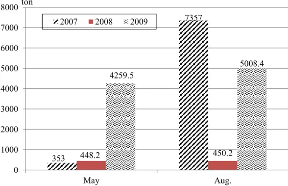 Fig. 4.3.13 Export volumes for private-run enterprise in recent years 