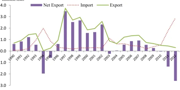 Figure 3.4 Import and export of rice in China during 1990-2012 