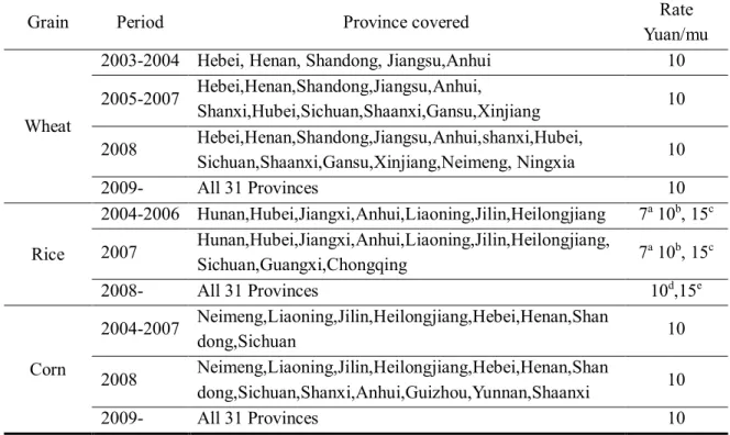 Table 4.1 Evolution of fine seed subsidies for rice, wheat and corn in China 