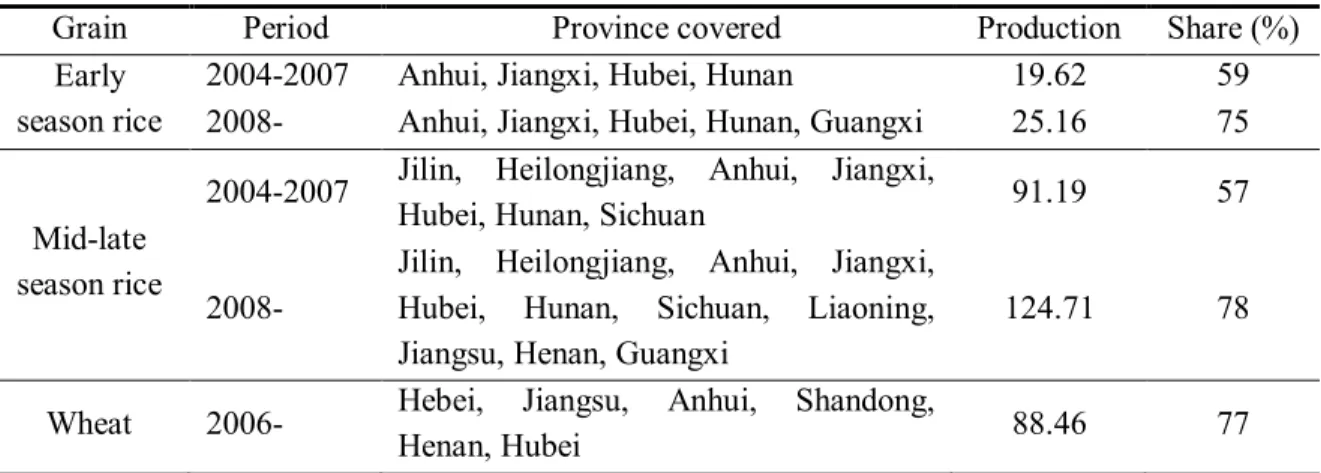 Table 4.3 Changes in main producing areas covered by GMPP policy (million tons) 