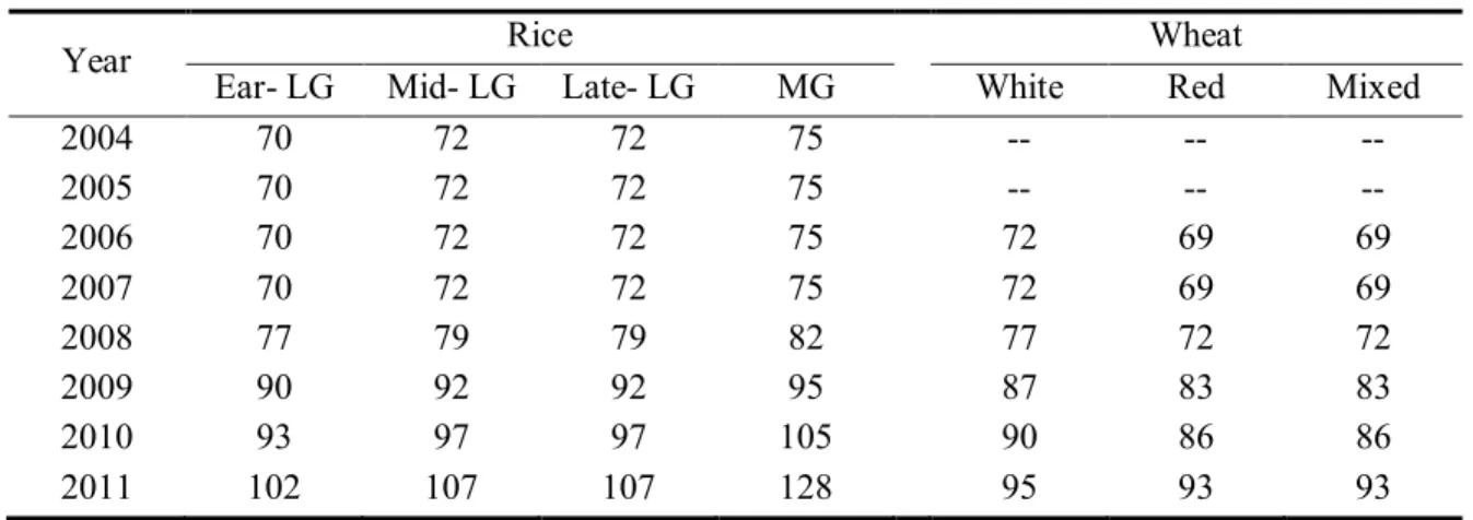Table 4.5 Changes in grain minimum purchasing prices (yuan/50kg) 